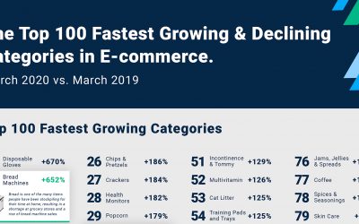 The 100 Fastest Growing & Declining Categories in Ecommerce by Stackline