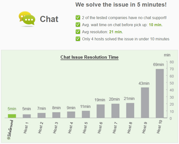 SiteGround-Live-Chat-Support-Response-Time-freerangeentrepreneur