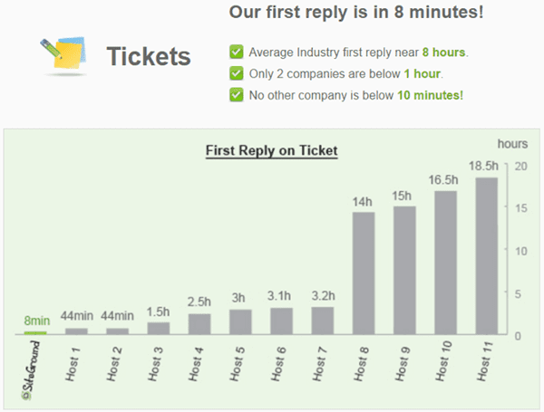 SiteGround-Ticket-Response-Time-freerangeentrepreneur