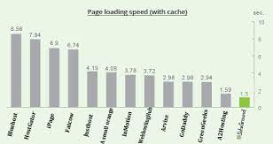 siteground page loading speed